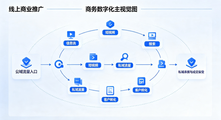 江源县线上商业推广怎么做？全域流量闭环搭建与低成本转化实战指南